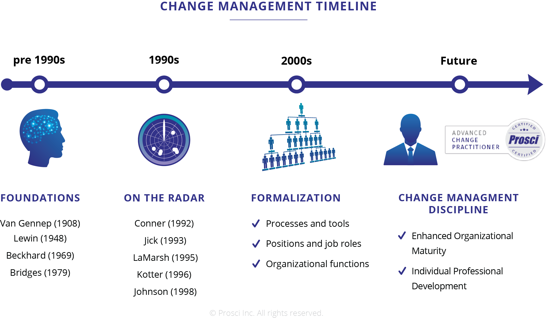 what is prosci change management